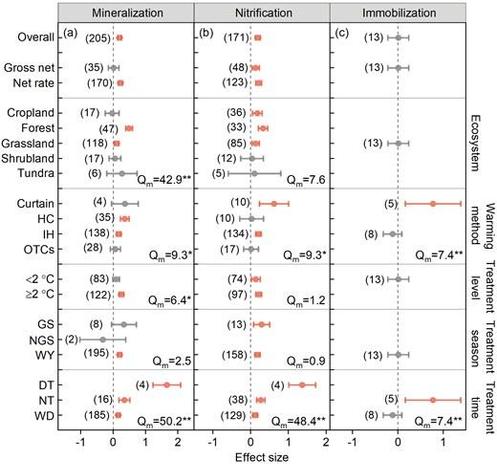 Effects of warming on the soil nitrogen (N) mineralization (a), nitrification (b), and microbial immobilization rates (c).