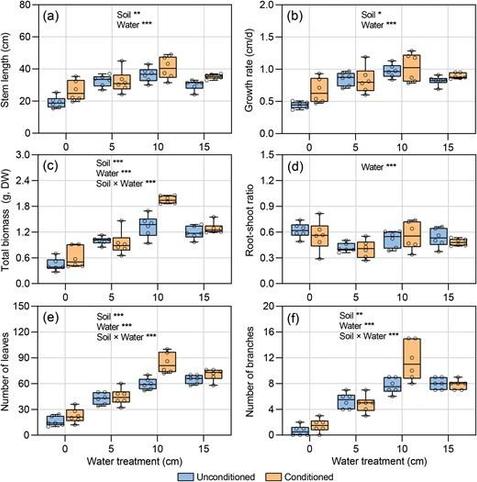 The effects of soil water treatment on invasive plant performance traits. Stem length (a), plant growth rate (b), total biomass (c), root-shoot ratio (d), number of leaves per plant (e) and number of branches per plant (f).