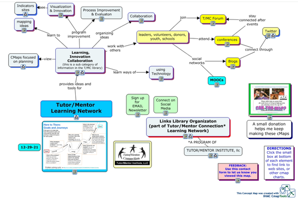 This concept map shows one sub-section of the Tutor/Mentor Connection (1993-present) and Tutor/Mentor Institute, LLC (2011-present) library.  These nodes point to pages with links about collaboration, mapping, innovation, knowledge management, mapping and community building.  