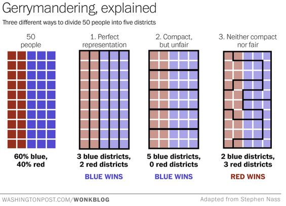 Gráfica que explica mediante cuatro agrupaciones de cuadros rojos y azules que representan a un universo electoral, como estos se pueden agrupar de modo tal que el grupo que tiene minoría en el total, tenga mayoría en más grupos parciales