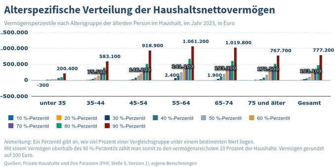 Ein Diagramm der "Alterspezifische Verteilung der Haushaltsnettovermögen"

Es werden die Vermögensperzentile nach Altersgruppe der ältesten Person im Haushalt, im Jahr 2023, in Euro dargestellt.