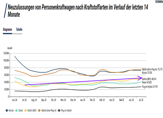 Diagramm mit dem Titel "Neuzulassungen von Personenkraftwagen nach Kraftstoffarten im Verlauf der letzten 14 Monate." Es ist ein Linien-Diagramm, das die Anzahl der Neuzulassungen von verschiedenen Kraftstofftypen von Juni 2024 bis Juli 2025 darstellt. Die x-Achse zeigt die Monate, während die y-Achse die Anzahl der Neuzulassungen angibt.

Die Linien im Diagramm repräsentieren verschiedene Kraftstoffarten:

    Benzin (schwarz)
    Diesel (grün)
    Elektro (BEV) (violett)
    Hybrid (ohne Plug…