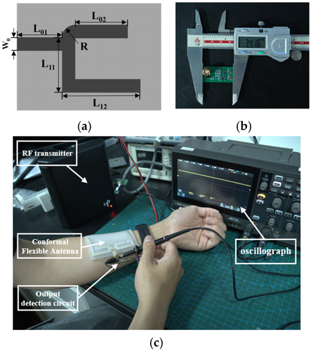 Three panels,  on top:  an abstract diagram showing an antenna in an asymmetrical U shape with a feedline attached near one end,  and a circuit board grasped in calipers,  below: a person has the antenna attached to one arm and is using his other hand to probe it and view the waveform on an oscilloscope.