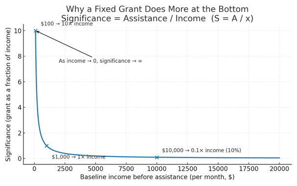 A line graph titled “Why a Fixed Grant Does More at the Bottom – Significance = Assistance / Income (S = A / x)”. The x-axis shows baseline income before assistance (per month, in dollars) from 0 to 20,000. The y-axis shows significance (grant as a fraction of income) from 0 to 10+. A steep curve starts high on the left and drops rapidly toward zero as income increases. Three points are marked: 	•	$100 → 10× income, with an arrow labeled “As income → 0, significance → ∞.” 	•	$1,000 → 1× income. 	•	$10,000 → 0.1× income (10%). The chart illustrates that a fixed grant has far greater proportional impact at very low incomes and the effect diminishes as income rises.