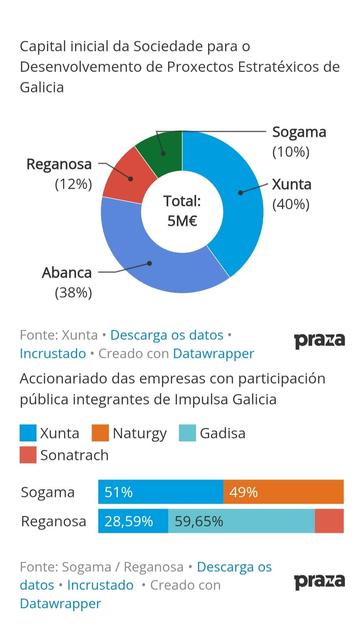 Accionariado das empresas con participación pública integrantes de #ImpulsaGalicia

@Xunta #Naturgy #Gadisa #Sonatrach
#Sogama
51%
49%
#Reganosa
28,59%
59,65%
Fonte: Sogama / Reganosa
Creado con #Datawrapper