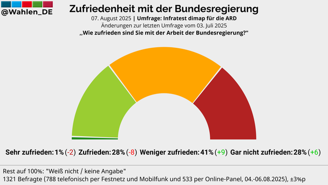 Umfrageergebnisgrafik über die Zufriedenheit mit der Arbeit der Bundesregierung in Deutschland. Der Titel lautet "Zufriedenheit mit der Bundesregierung" und die Umfrage wurde am 07. August 2025 durch Infratest dimap für die ARD durchgeführt. Die Frage lautete: "Wie zufrieden sind Sie mit der Arbeit der Bundesregierung?"

Die Grafik ist ein Halbkreis, der in drei Farben unterteilt ist: Grün für "Sehr zufrieden" (1%), Orange für "Zufrieden" (28%) und Rot für "Gar nicht zufrieden" (28%). Die Farbe…