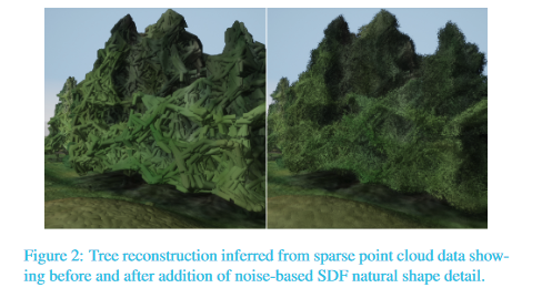 A figure with two panels showing before and after additional noise-base SDF natural shape detail to a row of trees.