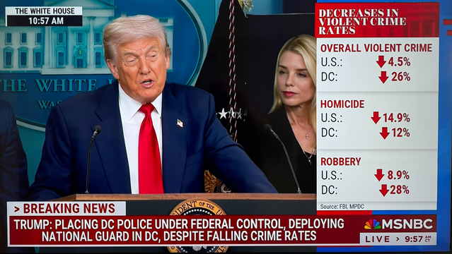 Trump placing DC police under federal control and deploying national guard while crime rates are going down.