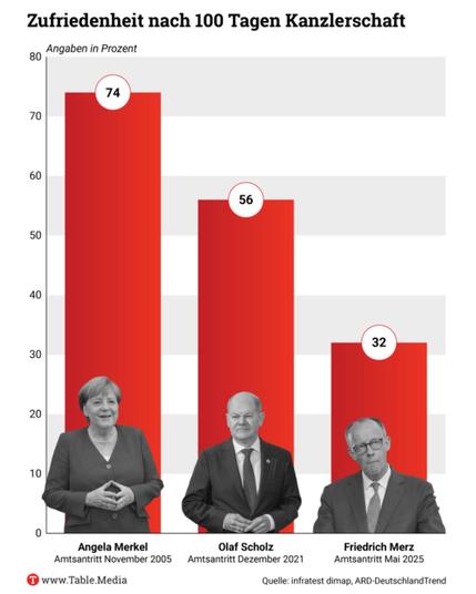Zufriedenheit nach 100 Tagen in Amt. Merkel 2005 bei 74%, Olaf Scholz immerhin noch bei 56, Merz auf 32%