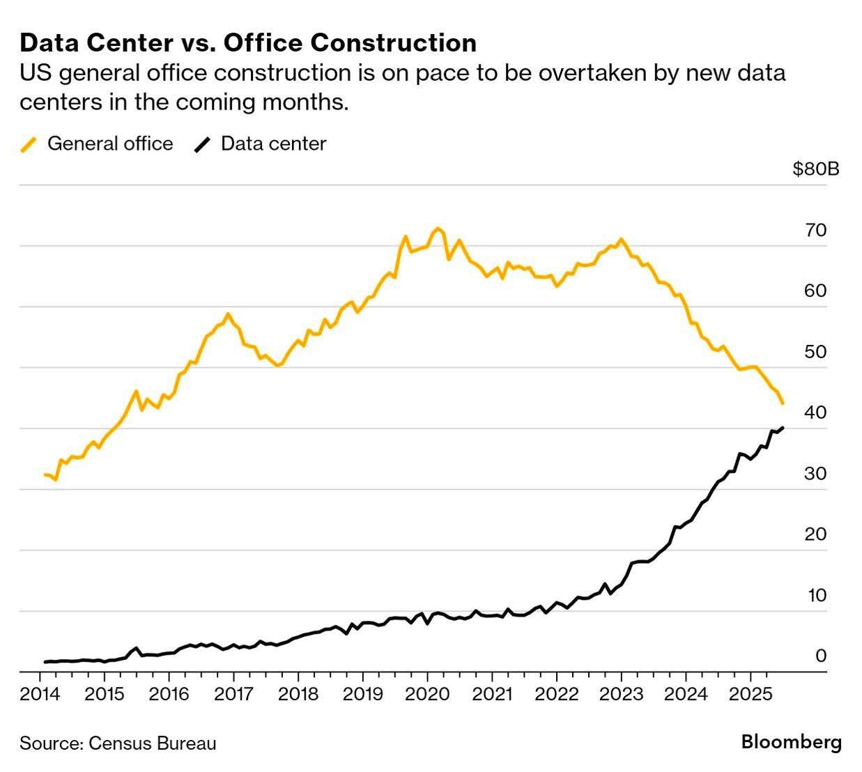 A line graph titled "Data Center vs. Office Construction" shows the value of US general office construction (yellow line) and new data center construction (black line) from 2014 to 2025. The two lines appear to converge in 2025, with data center construction poised to overtake office construction A line graph titled "Data Center vs. Office Construction" shows the value of US general office construction (yellow line) and new data center construction (black line) from 2014 to 2025. The two lines appear to converge in 2025, with data center construction poised to overtake office construction