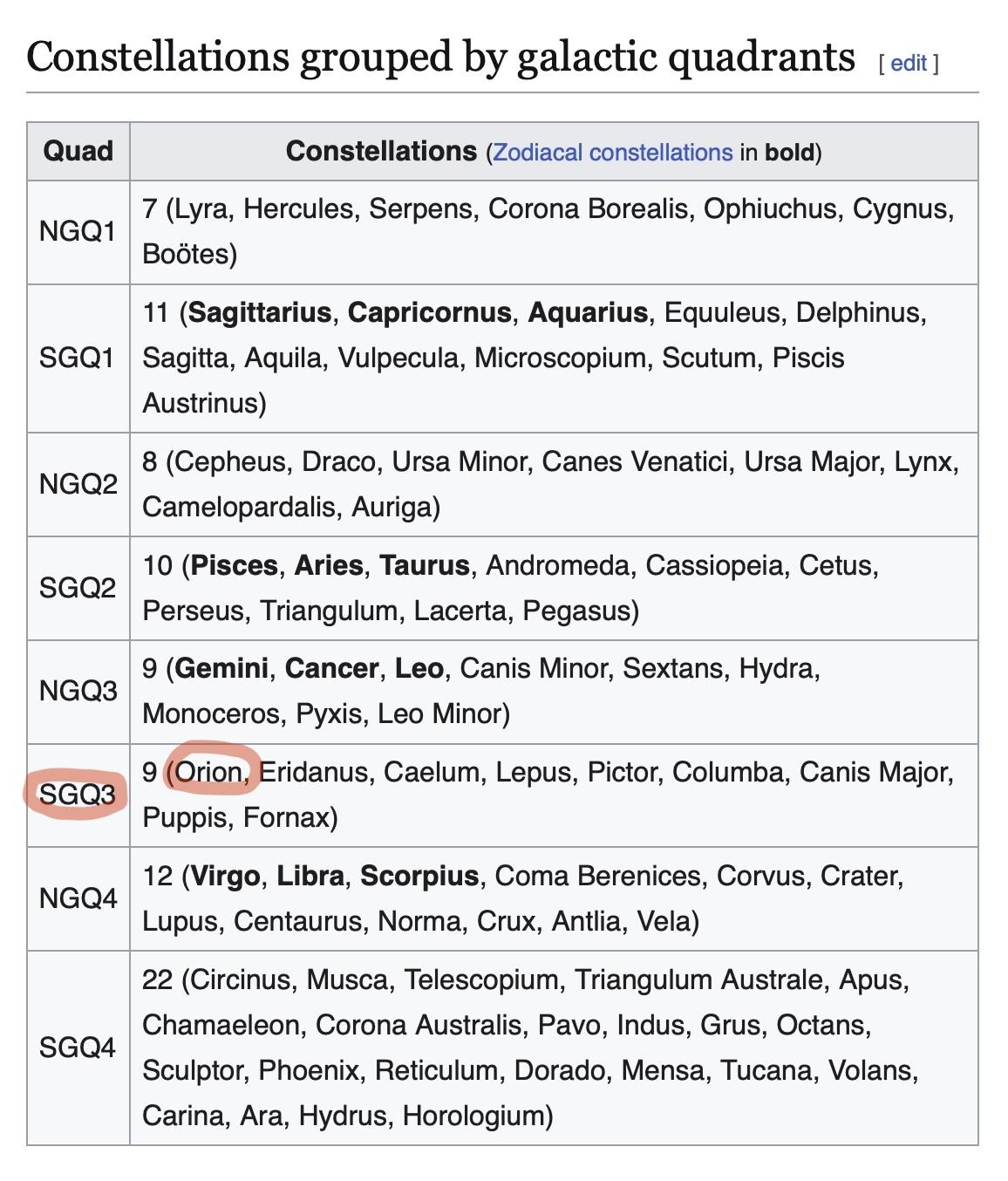 A table from Wikipedia showing which galactic quadrant the various constellations are in. Orion is listed as being in SGQ3.
