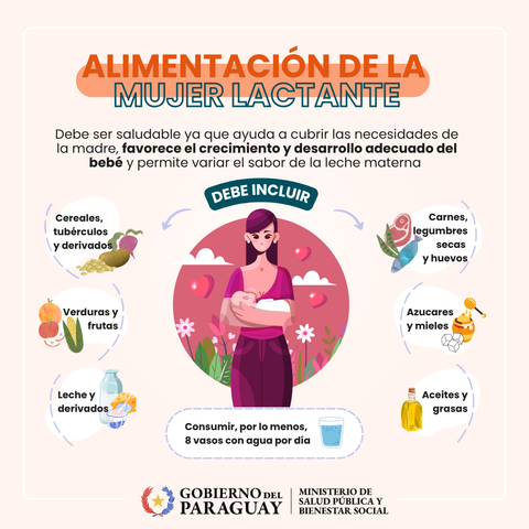 ALIMENTACIÓN DE LA MUJER LACTANTE
Debe ser saludable ya que ayuda a cubrir las necesidades de la madre, favorece el crecimiento y desarrollo adecuado del bebé y permite variar el sabor de la leche materna.
DEBE INCLUIR:
Cereales, tubérculos y derivados.
Carnes, legumbres secas y huevos.
Verduras y frutas.
Leche y derivados.
Azucares y mieles.
Aceites y grasas.
Consumir por lo menos 8 vasos con agua por día.