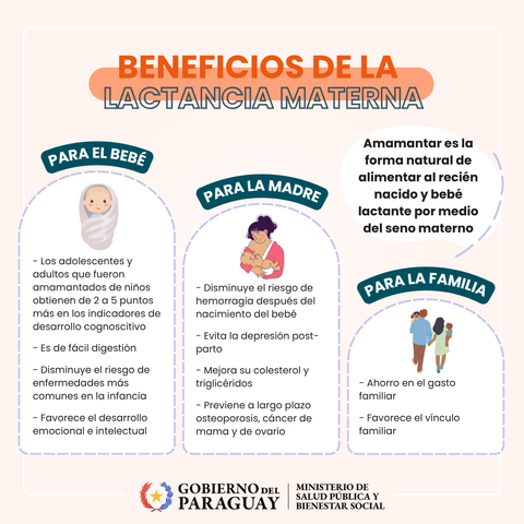 BENEFICIOS DE LA LACTANCIA MATERNA
PARA EL BEBÉ:
Los adolescentes y adultos que fueron amamantados de niños obtienen de 2 a 5 puntos más en los indicadores de desarrollo cognoscitivo.
Es de fácil digestion.
Disminuye el riesgo de enfermedades más comunes en la infancia.
Favorece el desarrollo emocional e intelectual.
PARA LA MADRE:
Disminuye el riesgo de hemorragia después del nacimiento del bebé.
Evita la depresión post-parto.
Mejora su colesterol y triglicéridos.
Previene a largo plazo osteoporosis, cáncer de mama y de ovario.
PARA LA FAMILIA:
Ahorro en el gasto familiar.
Favorece el vínculo familiar.