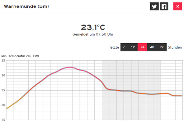 Warnemünde (5m) 
Grafik der Temperaturen der Nacht 
23,1°C Gemeldet um 07:50 Uhr
Min. Temperatr 2m, 1std 