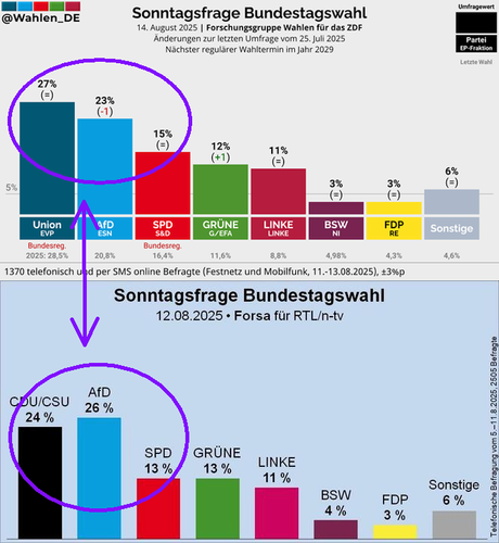 Das Bild zeigt zwei Umfrageergebnisse für die Bundestagswahl im Jahr 2025. Oben ist die Umfrage vom 14. August 2025 von der Forschungsgruppe Wahl für das ZDF dargestellt, die 1370 Personen telefonisch und per SMS online befragt hat. Die Ergebnisse zeigen, dass die Union/EVP mit 27% am führenden Platz steht, gefolgt von der AfD mit 23% und der SPD mit 15%. Die Grünen haben 12%, die Linke 11%, BSW 3%, FDP 3% und Sonstige 6%. Im Vergleich zur vorherigen Umfrage vom 25. Juli 2025 hat die AfD einen …