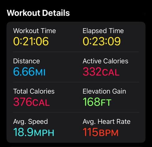 Stats from a bike ride to work.