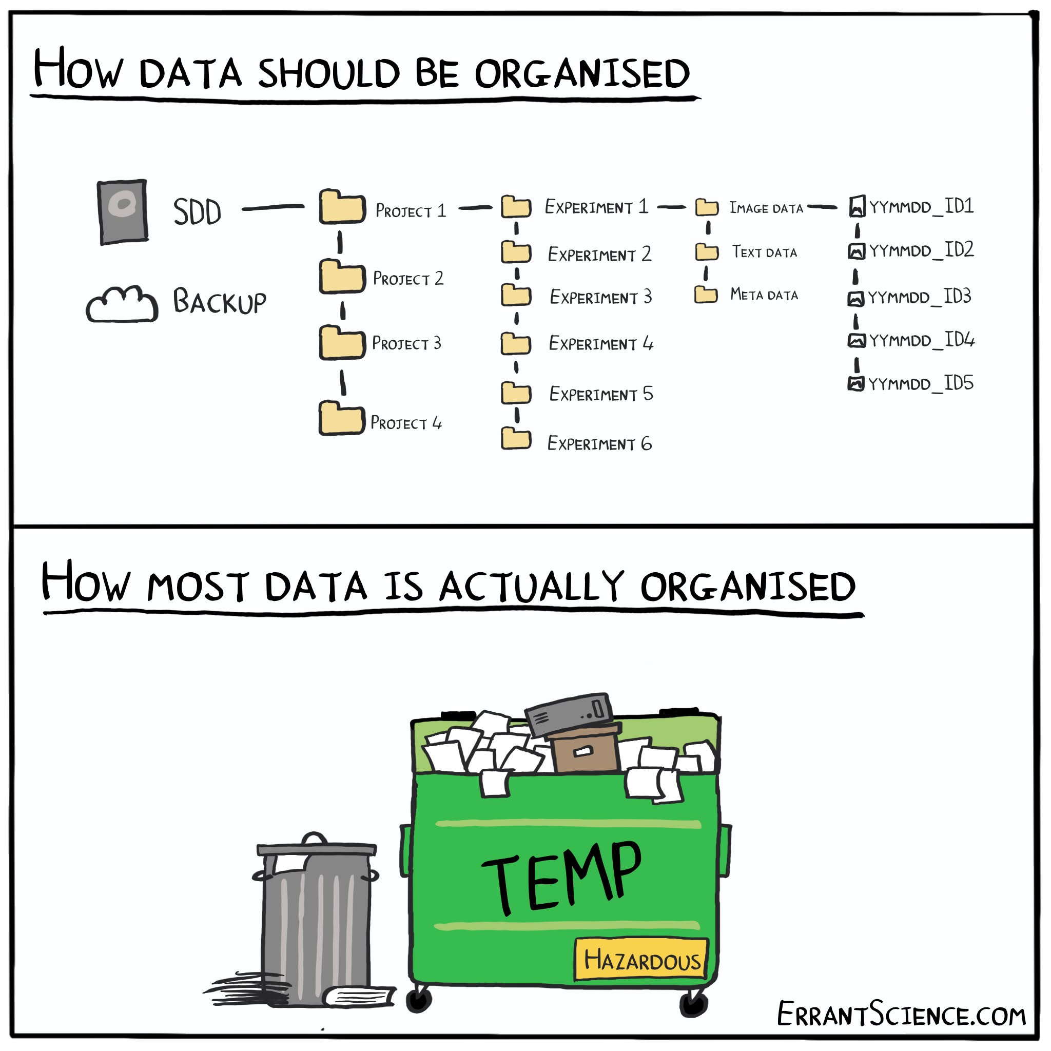 A two-panel cartoon about actual data organization. The top panel, "How data should be organised," shows a neat file structure with folders for projects, experiments, and data types, all with logical naming conventions. The bottom panel, "How most data is actually organised," shows a dumpster overflowing with files and labeled "TEMP"
