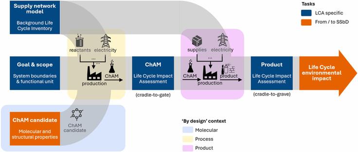 Integrate & balance aspects for safe and sustainable innovation: Needs analysis on SSbD categories and product development stage requirements to cover the entire life cycle. Computational and Structural Biotechnology Journal, DOI: https://doi.org/10.1016/j.csbj.2025.07.030

