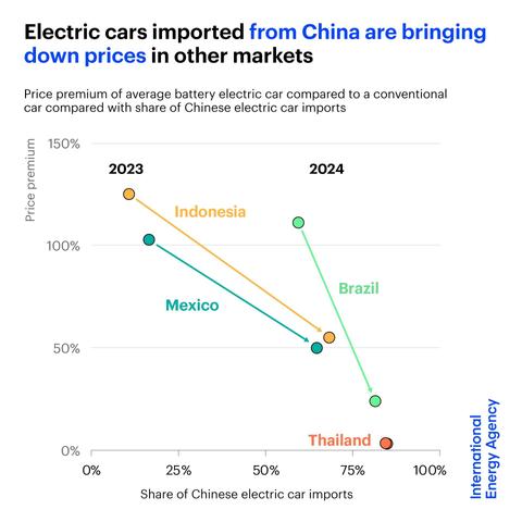 Graph depicting the price premium of battery electric cars compared to conventional cars from 2023 to 2024 across four countries: Indonesia, Mexico, Brazil, and Thailand. It shows how the share of Chinese electric car imports influences these prices.