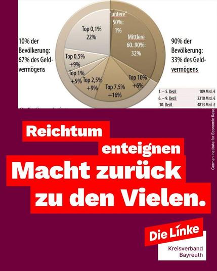 Das Sharepic ist in zwei Teile geteilt.

Oben befindet sich ein Kreisdiagramm zur Vermögensverteilung in Deutschland.

Links steht: „10 % der Bevölkerung: 67 % des Geldvermögens“.

Rechts steht: „90 % der Bevölkerung: 33 % des Geldvermögens“.

Im Diagramm selbst:

Die reichsten 0,1 % besitzen 22 % des Vermögens.

Die reichsten 0,5 % zusätzlich 9 %.

Die reichsten 1 % zusätzlich 5 %.

Die reichsten 2,5 % zusätzlich 9 %.

Die reichsten 7,5 % zusätzlich 16 %.

Die restlichen 10 % zusätzlich 6 %.

Die mittleren 60 bis 90 % haben 32 %.

Die „unteren“ 50 % besitzen nur 1 %.

Unten auf dunkelrotem Hintergrund steht in großen weißen Buchstaben auf roten Blöcken der Slogan:
„Reichtum enteignen. Macht zurück zu den Vielen.“

Rechts unten ist das Logo von Die Linke Kreisverband Bayreuth.