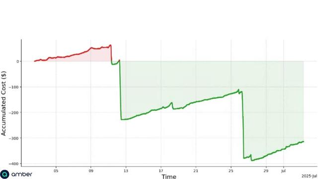 A line graph displaying accumulated costs over time. The graph features a red line indicating a positive cost trend and a green line representing a negative cost trend, with marked fluctuations throughout the observed period.