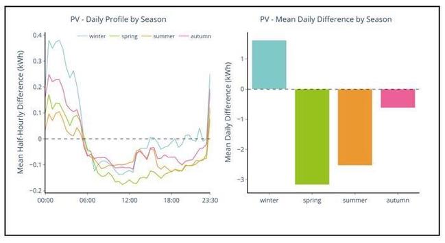 PV daily import reduction profile