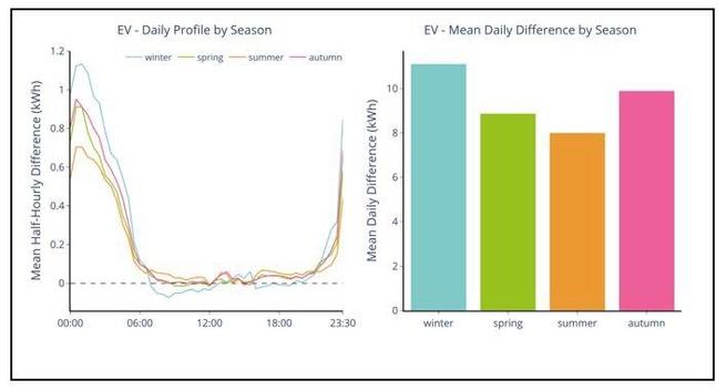 EV daily consumption profile (showing mostly charging after midnight) and mean daily difference by season