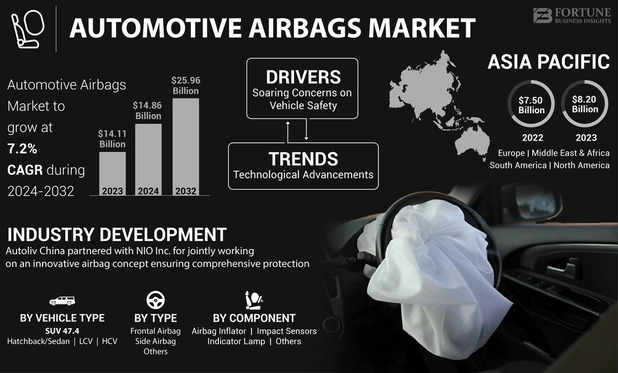 
🚘 Growth drivers:
✅ Stricter safety regulations worldwide 🌍
✅ Rising vehicle production & sales
✅ Increasing adoption of advanced airbag systems (side, curtain, knee)

Airbags continue to be the backbone of automotive safety innovation. 🔐