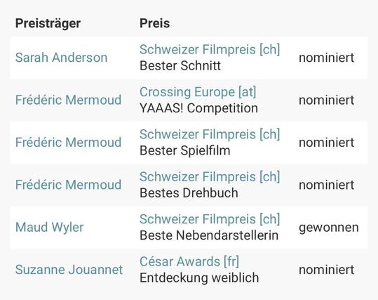 Preisträger
Preis

Sarah Anderson
Schweizer Filmpreis [ch]
Bester Schnitt
nominiert
Frédéric Mermoud
Crossing Europe [at]
YAAAS! Competition
nominiert
Frédéric Mermoud
Schweizer Filmpreis [ch]
Bester Spielfilm
nominiert
Frédéric Mermoud
Schweizer Filmpreis [ch]
Bestes Drehbuch
nominiert
Maud Wyler
Schweizer Filmpreis [ch]
Beste Nebendarstellerin
gewonnen
Suzanne Jouannet
César Awards [fr]
Entdeckung weiblich
nominiert