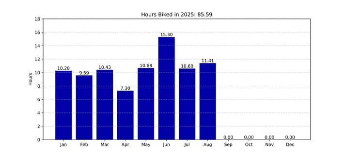 A bar graph showing hours biked per month in 2025.