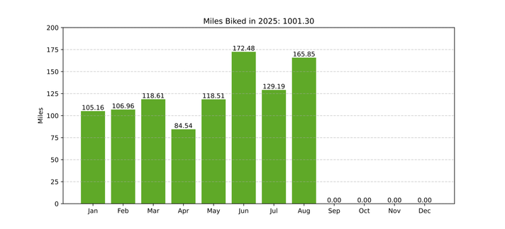 A bar graph showing miles biked per month in 2025.