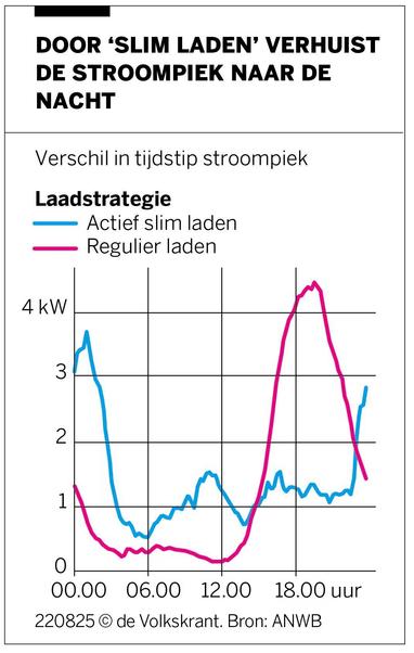 Grafiek toont energieverbruik over de dag in vergelijking tussen ‘actief slim laden’ en ‘regulier laden’ 