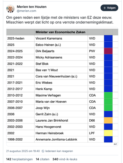 Screenshot van post van Merien ten Houten op Bluesky, met een afbeelding, lijst met namen plus politieke partij van de ministers van EZ in deze eeuw:

‪@merien.com‬
Om geen reden een lijstje met de ministers van EZ deze eeuw. Misschien werpt dat licht op ons verrote ondernemingsklimaat.

[lijst met namen, als afbeelding, met deze tekst:
Minister van Economische Zaken
2025-heden Vincent Karremans WD
2025 Eelco Heinen (a.i.) WD
2024-2025 Dirk Beljaarts PW
2022-2024 Micky Adriaansens WD
2021-2022 Stef Blok WD
2021 Bas van 't Wout WD
2021 Cora van Nieuwenhuizen (a.i.) WWD
2017-2021 Eric Wiebes WD
2012-2017 Henk Kamp WD
2010-2012 Maxime Verhagen CDA
2007-2010 Maria van der Hoeven CDA
2006-2007 Joop Wijn CDA
2006 Gerrit Zalm (a.i.) WD
2003-2006 Laurens Jan Brinkhorst D66
2002-2003 Hans Hoogervorst WD
2002 Herman Heinsbroek LPF |]
1998-2002 Annemarie Jorritsma-Lebbink WD 
