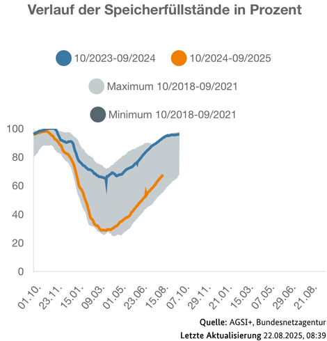 Zeitlicher Verlauf der Füllstände der nationalen Erdgasspeicher. Während letztes Jahr die Speicher zu Beginn der Heizperiode komplett gefüllt waren, liegen sie dieses Jahr nahe dem historischen Allzeittief bei lediglich gut 60%