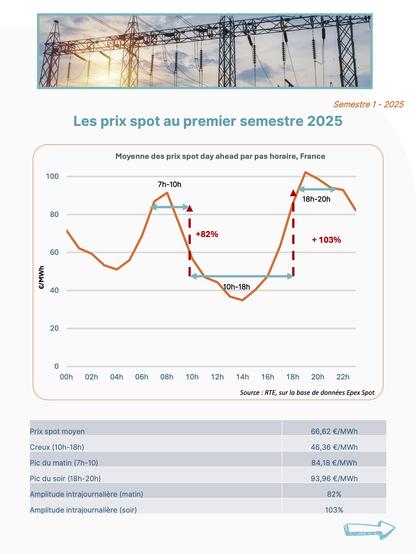 Spot prices showing average spot price is 66,62 €/MWh
midday (10-18h) 46,36 €/MWh
morning peak 7-10h) 84,18 €/MWh
evening peak (18-20h) 93,96 €/MWh

spread midday to morning: 82%
spread midday to evening: 103%