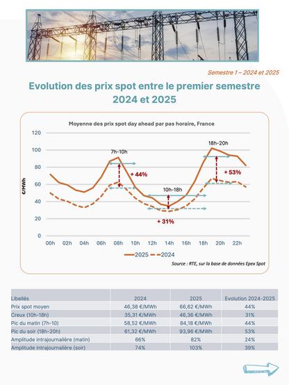 Spot prices showing average spot price (values for 2024, for 2025 values see alt text with other image. % is relative change 2024 to 2025) is 46,38 €/MWh +44%
midday (10-18h) 35,31 €/MWh +31%
morning peak 7-10h) 58,52 €/MWh +44%
evening peak (18-20h) 61,32 €/MWh +53%

spread midday to morning: 66% +24%
spread midday to evening: 74% +39%
