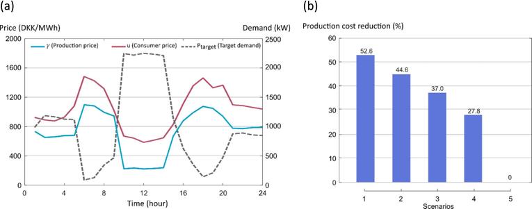 The left graph shows production costs, consumer prices and target demand over a 24-hour period. The first two are negatively correlated with the third.
The right graph shows the production cost reduction in five different demand response scenarios: up to 52.6%.