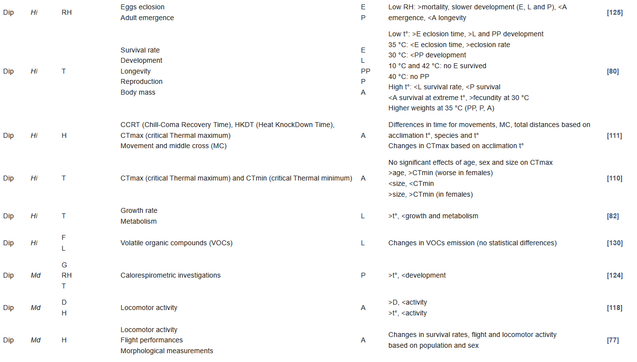 Table from attached parameter showing various environmental parameters and what effects these do or do not have on farmed insects.