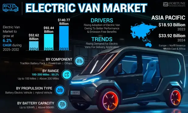 🌍 Growth fueled by urban logistics demand, e-commerce expansion & government incentives for zero-emission fleets.