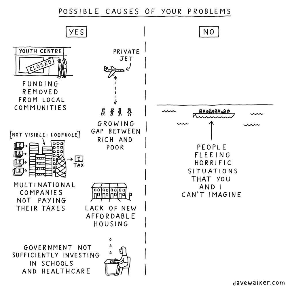 Black and white line cartoon by @davewalker.bsky.social, titled "Possible causes of your problems". Under the "yes" side are funding removed from local communities; growing gap between rich and poor; multinational companies not paying their taxes; lack of affordable housing; government not sufficiently investing in schools and healthcare. Under the "no" side is "people fleeing horrific situations that you and I can't imagine". 