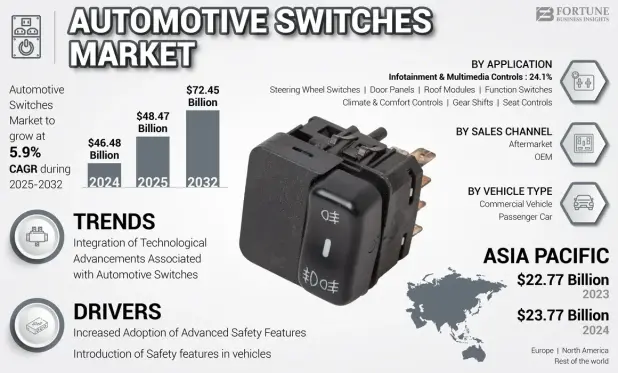 Growth in EVs & connected vehicles ⚡

Increasing use of smart & multifunction switches 🔘

Enhanced comfort, safety & infotainment features 🎛️