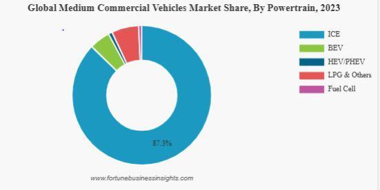 Rising demand in intra-city logistics, e-commerce, and infrastructure projects is fueling growth in the MCV segment.