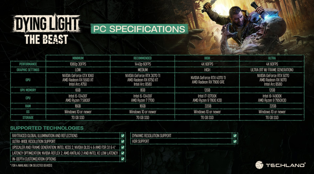 An image of the Dying Light The Beast PC specifications, including
SUPPORTED TECHNOLOGIES
RAYTRACED GLOBAL ILLUMINATION AND REFLECTIONS
ULTRA-WIDE RESOLUTION SUPPORT
UPSCALER AND FRAME GENERATION: INTEL XESS 2, NVIDIA DLSS 4 & AMD FSR 3.1 & 4
LATENCY OPTIMIZATION: NVIDIA REFLEX 2, AMD ANTILAG 2 AND INTEL XE LOW LATENCY
IN-DEPTH CUSTOMIZATION OPTIONS
DYNAMIC RESOLUTION SUPPORT 4
HDR SUPPORT
* FSR 4 AVAILABLE ON SELECTED DEVICES