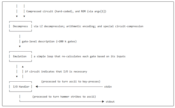 An ASCII art image showing the stages of emulating a 4004 CPU at the gate label that can be found in the linked article.