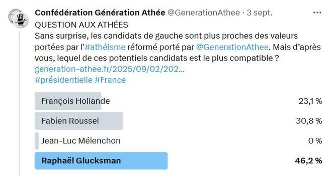 QUESTION AUX ATHÉES
Sans surprise, les candidats de gauche sont plus proches des valeurs portées par l'#athéisme réformé porté par @GenerationAthee
. Mais d’après vous, lequel de ces potentiels candidats est le plus compatible ?
https://generation-athee.fr/2025/09/02/2027-quel-candidat-pour-les-athees/
#présidentielle #France 
Le gagnant est Raphaël Glucksman, avec 46.2 % des votes. 