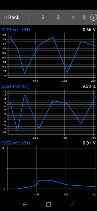 3 graphs from OBD2 scanner, first oxygen sensor 1 voltage (between 0.1 and 0.8 v), second graph for fuel trim (-8% to +8%), third oxygen sensor 2 voltage (around 0.03v)