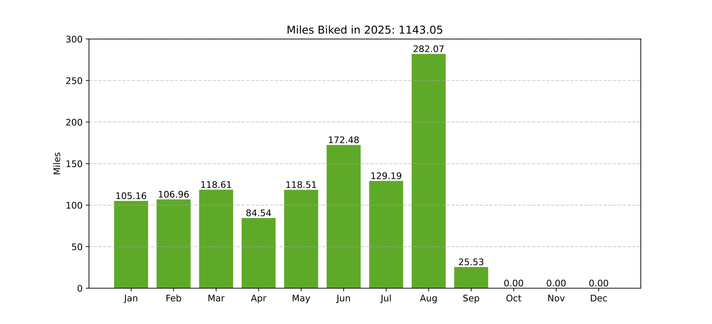A chart showing miles biked in 2025.