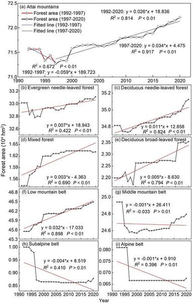 Dynamics of annual forest cover in the Altai Mountains from 1992 to 2020 (a: Altai Mountains; b: evergreen needle-leaved forest; c: deciduous needle-leaved forest; d: mixed forest; e: deciduous broad-leaved forest; f: low mountain belt; g: middle mountain belt; h: subalpine belt; i: alpine belt).