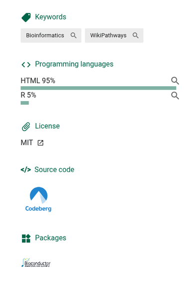 Screenshot of a section of the linked page, the metadata column on the right hand side, showing the Keywords panel (with Bioinformatics and WikiPathways), the Programming languages as horizontal bar plot (mostly HTML (95%) despite it being an R (5%) package), License (MIT), Source code (Codeberg), and Packages (BioConductor). The last two are with their logos.