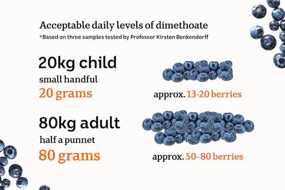 Acceptable daily levels of dimethoate 
